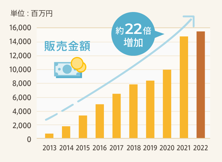 販売金額 22倍増加