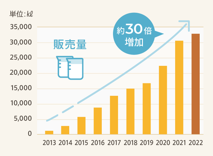 販売量 30倍増加