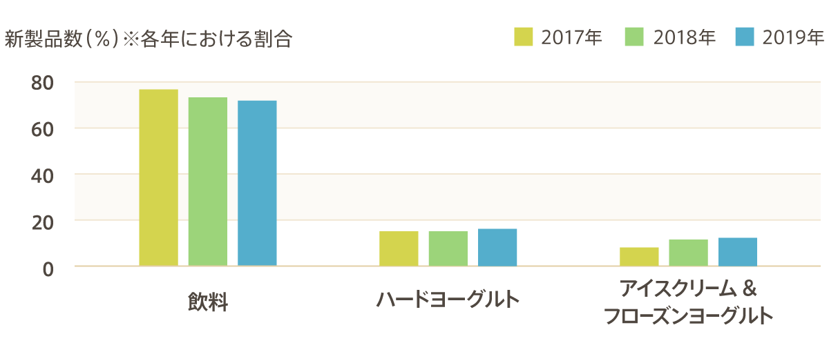 （グラフ）植物性乳製品の原料別新製品数