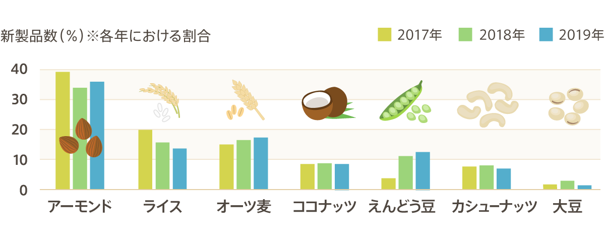 （グラフ）植物性乳製品のサブカテゴリー別新製品数
