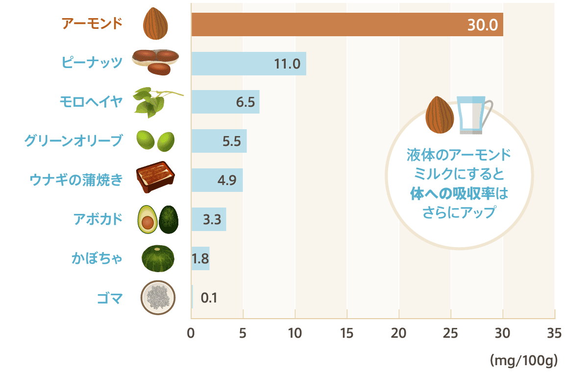 (グラフ)ビタミンE（α-トコフェロール）含有量の比較