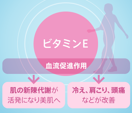 （イメージ）肌の新陳代謝が活発になり美肌へ・冷え、肩こり、頭痛などが改善