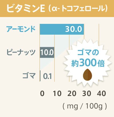 ビタミンE（α-トコフェロール）