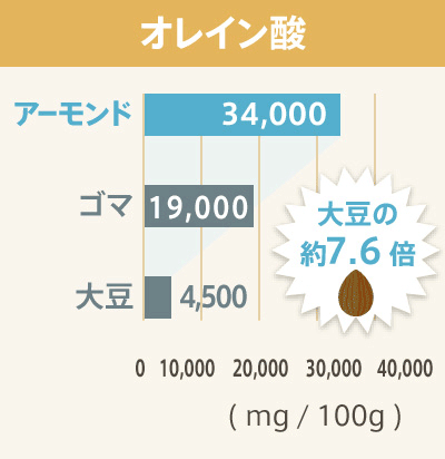 オレイン酸