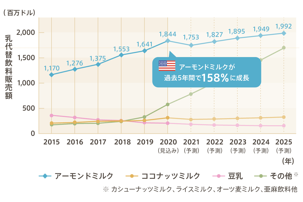アーモンドミルクとは アーモンドミルク市場 アーモンドミルク研究会 アーモンドミルクとは アーモンドミルク市場 アーモンドミルク研究会