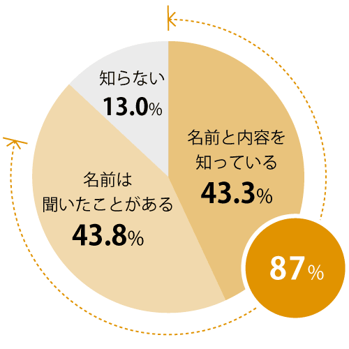 (グラフ)アーモンドミルクについての認知率