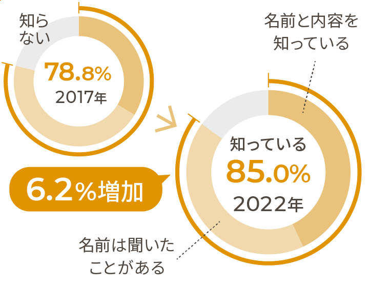 （グラフ）アーモンドミルクについての認知率