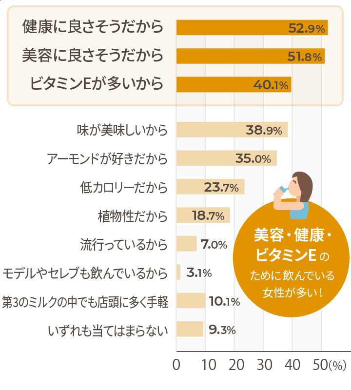 （グラフ）アーモンドミルク飲用理由