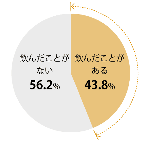 （グラフ）アーモンドミルク飲用率